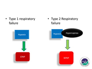• Type 1 respiratory 
failure 
• Type 2 Respiratory 
failure 
Hypoxia 
CPAP 
Hypoxia Hypercapnea 
BiPAP 
 