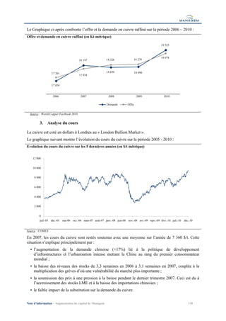 Le Graphique ci-après confronte l’offre et la demande en cuivre raffiné sur la période 2006 – 2010 :
Offre et demande en cuivre raffiné (en Kt métrique)

                                                                                                     19 323



                                                                                                     19 078
                                        18 197             18 226               18 278



                 17 291                                    18 039                  18 090
                                        17 934


                 17 034


                  2006                   2007               2008                    2009               2010

                                                           Demande         Offre


  Source : World Copper Factbook 2010


         3.   Analyse du cours

Le cuivre est coté en dollars à Londres au « London Bullion Market ».
Le graphique suivant montre l’évolution du cours du cuivre sur la période 2005 - 2010 :
Evolution du cours du cuivre sur les 5 dernières années (en $/t métrique)


    12 000


    10 000


     8 000


     6 000


     4 000


     2 000


        0
         juil.-05 déc.-05 mai-06 oct.-06 mars-07 août-07 janv.-08 juin-08 nov.-08 avr.-09 sept.-09 févr.-10 juil.-10   déc.-10


Source : COMEX

En 2007, les cours du cuivre sont restés soutenus avec une moyenne sur l’année de 7 360 $/t. Cette
situation s’explique principalement par :
    l’augmentation de la demande chinoise (+17%) lié à la politique de développement
    d’infrastructures et l’urbanisation intense mettant la Chine au rang du premier consommateur
    mondial ;
    la baisse des niveaux des stocks de 3,3 semaines en 2006 à 3,1 semaines en 2007, couplée à la
    multiplication des grèves d’où une vulnérabilité du marché plus importante ;
    la soumission des prix à une pression à la baisse pendant le dernier trimestre 2007. Ceci est du à
    l’accroissement des stocks LME et à la baisse des importations chinoises ;
    le faible impact de la substitution sur la demande du cuivre.


Note d’information – Augmentation de capital de Managem                                                                   138
 