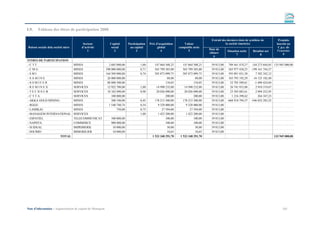 I.9.   Tableau des titres de participation 2008

                                                                                                                                     Extrait des derniers états de synthèse de          Produits
                                        Secteur              Capital       Participation   Prix d’acquisition      Valeur                      la société émettrice                   inscrits au
Raison sociale dela société mère       d’activité             social        au capital           global         comptable nette                                                         C.p.c. de
                                           1                    2                3                  4                 5             Date de                                            l’exercice
                                                                                                                                                 Situation nette     Résultat net
                                                                                                                                    clôture                                                 9
                                                                                                                                                        7                 8
                                                                                                                                       6
TITRES DE PARTICIPATION
-CTT                               MINES                    2 685 000,00            1,00       147 664 508,25      147 664 508,25    39 813,00    789 441 474,37     144 273 644,05 133 945 000,00
-CMG                               MINES                  390 000 000,00            0,71       565 799 385,00      565 799 385,00    39 813,00    565 977 430,25    -199 161 744,27
-SMI                               MINES                  164 509 000,00            0,74       585 873 099,75      585 873 099,75    39 813,00    593 891 031,38       7 582 342,12
-SAMINE                            MINES                   26 000 000,00                                88,00               88,00    39 813,00    103 793 192,29     -16 125 182,40
-SOMIFER                           MINES                   88 888 500,00                               134,05              134,05    39 813,00     52 705 589,61      -1 690 424,84
-REMINEX                           SERVICES                12 922 700,00            1,00        14 990 232,00       14 990 232,00    39 813,00     26 741 933,88       2 910 319,67
-TECHSUB                           SERVICES                10 162 090,00            0,98        20 026 090,00       20 026 090,00    39 813,00     23 303 083,61       2 094 252,95
-CTTA                              SERVICES                   100 000,00                               200,00              200,00    39 813,00      1 216 398,62         264 347,23
- AKKA GOLD MINING                 MINES                      300 100,00            0,45       178 215 500,00      178 215 500,00    39 813,00   -668 910 794,37    -546 852 285,25
- RGGG                             MINES                    1 540 740,74            0,54         9 328 000,00        9 328 000,00    39 813,00
- LAMIKAL                          MINES                          750,00            0,75            27 594,00           27 594,00    39 813,00
- MANAGEM INTERNATIONAL            SERVICES                                         1,00         1 423 200,00        1 423 200,00    39 813,00
- ESPATIEL                         TELECOMMUNICAT            100 000,00                                100,00              100,00    39 813,00
- NAPHTA                           COMMERCE                  900 000,00                                100,00              100,00    39 813,00
- SI IDEAL                         IMPRIMERIE                 10 000,00                                 50,00               50,00    39 813,00
- SOCIMO                           IMMOBILIER                 10 000,00                                 10,65               10,65    39 813,00
                   TOTAL                                                                     1 523 348 291,70    1 523 348 291,70                                                   133 945 000,00




Note d’information – Augmentation de capital de Managem                                                                                                                                   343
 