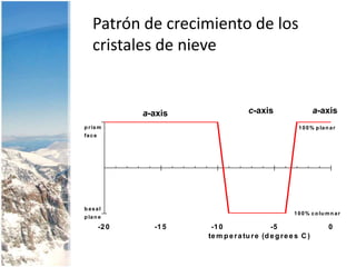 Patrón de crecimiento de los cristales de nievec-axisa-axisa-axis