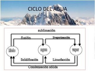 CICLO DEL AGUA