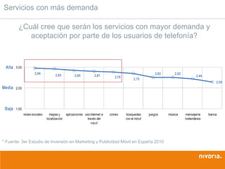 Servicios con más demanda

        ¿Cuál cree que serán los servicios con mayor demanda y
           aceptación por parte de los usuarios de telefonía?




* Fuente: 3er Estudio de Inversión en Marketing y Publicidad Móvil en España 2010
 