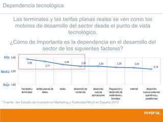 Dependencia tecnológica

        Las terminales y las tarifas planas reales se ven como los
         motores de desarrollo del sector desde el punto de vista
                                tecnológico.
     ¿Cómo de Importante es la dependencia en el desarrollo del
                sector de los siguientes factores?




* Fuente: 3er Estudio de Inversión en Marketing y Publicidad Móvil en España 2010
 