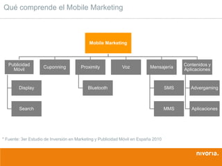 Qué comprende el Mobile Marketing



                                            Mobile Marketing



   Publicidad                                                                             Contenidos y
                    Cuponning           Proximity           Voz            Mensajería
     Móvil                                                                                Aplicaciones



        Display                            Bluetooth                                SMS      Advergaming



        Search                                                                      MMS      Aplicaciones




* Fuente: 3er Estudio de Inversión en Marketing y Publicidad Móvil en España 2010
 