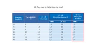 NB: TIMIN must be higher than rise time!
Respiratory
Rate (BPM)
I:E= 1:2
(reference)
I:E= 1:3
(Obstructive
disorders)
I:E= 1:1
(Restrictive disorders)
 