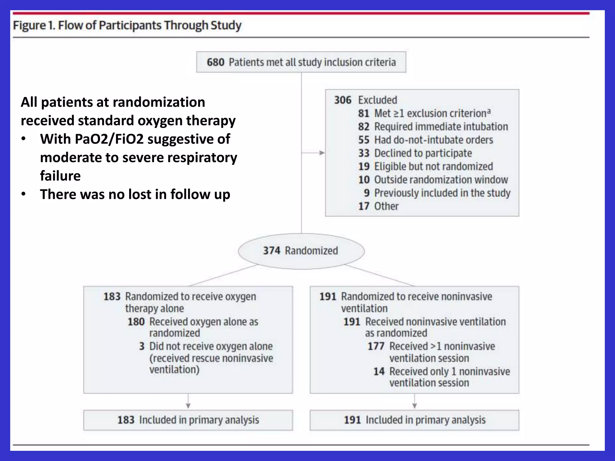 Niv vs high flow oxygen | PPTX
