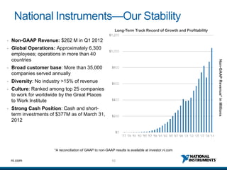 National Instruments—Our Stability
                                                              Long-Term Track Record of Growth and Profitability

•   Non-GAAP Revenue: $262 M in Q1 2012
•   Global Operations: Approximately 6,300
    employees; operations in more than 40
    countries




                                                                                                                   Non-GAAP Revenue* in Millions
•   Broad customer base: More than 35,000
    companies served annually
•   Diversity: No industry >15% of revenue
•   Culture: Ranked among top 25 companies
    to work for worldwide by the Great Places
    to Work Institute
•   Strong Cash Position: Cash and short-
    term investments of $377M as of March 31,
    2012




                       *A reconciliation of GAAP to non-GAAP results is available at investor.ni.com


    ni.com                                                  10
 