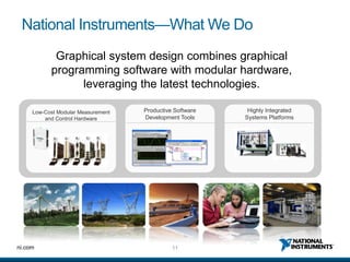 National Instruments—What We Do
            Graphical system design combines graphical
           programming software with modular hardware,
                 leveraging the latest technologies.

     Low-Cost Modular Measurement   Productive Software    Highly Integrated
         and Control Hardware       Development Tools     Systems Platforms




ni.com                                        11
 