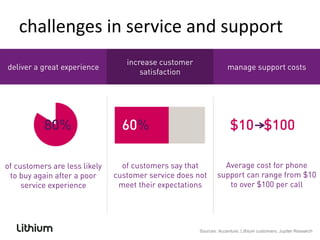 challenges in service and support




                      Sources: Accenture, Lithium customers, Jupiter Research
 