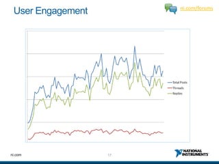 Lithium - National Instruments Webcast - Social Support Maturity - August, 2012