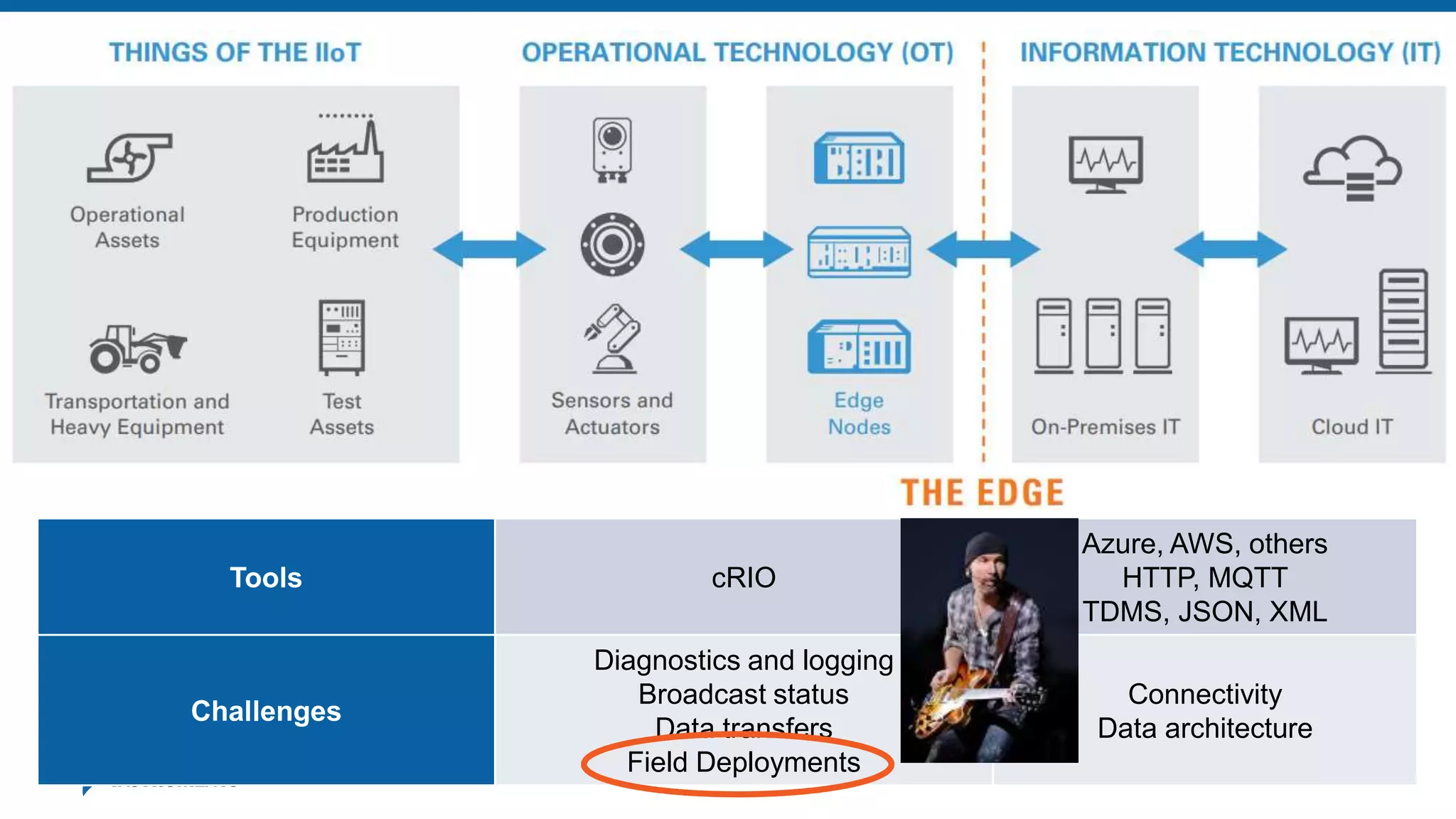Tools
Tools cRIO
Azure, AWS, others
HTTP, MQTT
TDMS, JSON, XML
Challenges
Diagnostics and logging
Broadcast status
Data transfers
Field Deployments
Connectivity
Data architecture
 