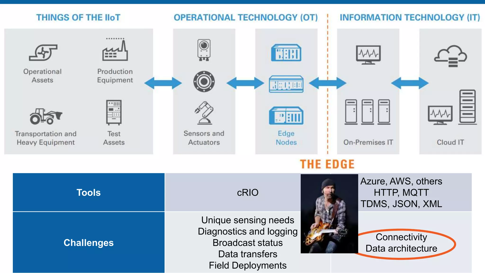 Tools
Tools cRIO
Azure, AWS, others
HTTP, MQTT
TDMS, JSON, XML
Challenges
Unique sensing needs
Diagnostics and logging
Broadcast status
Data transfers
Field Deployments
Connectivity
Data architecture
 