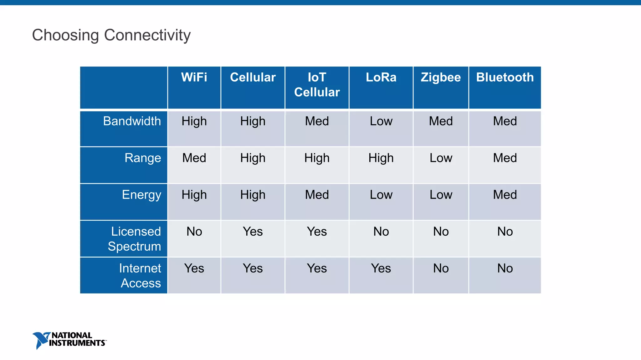 Choosing Connectivity
WiFi Cellular IoT
Cellular
LoRa Zigbee Bluetooth
Bandwidth High High Med Low Med Med
Range Med High High High Low Med
Energy High High Med Low Low Med
Licensed
Spectrum
No Yes Yes No No No
Internet
Access
Yes Yes Yes Yes No No
 