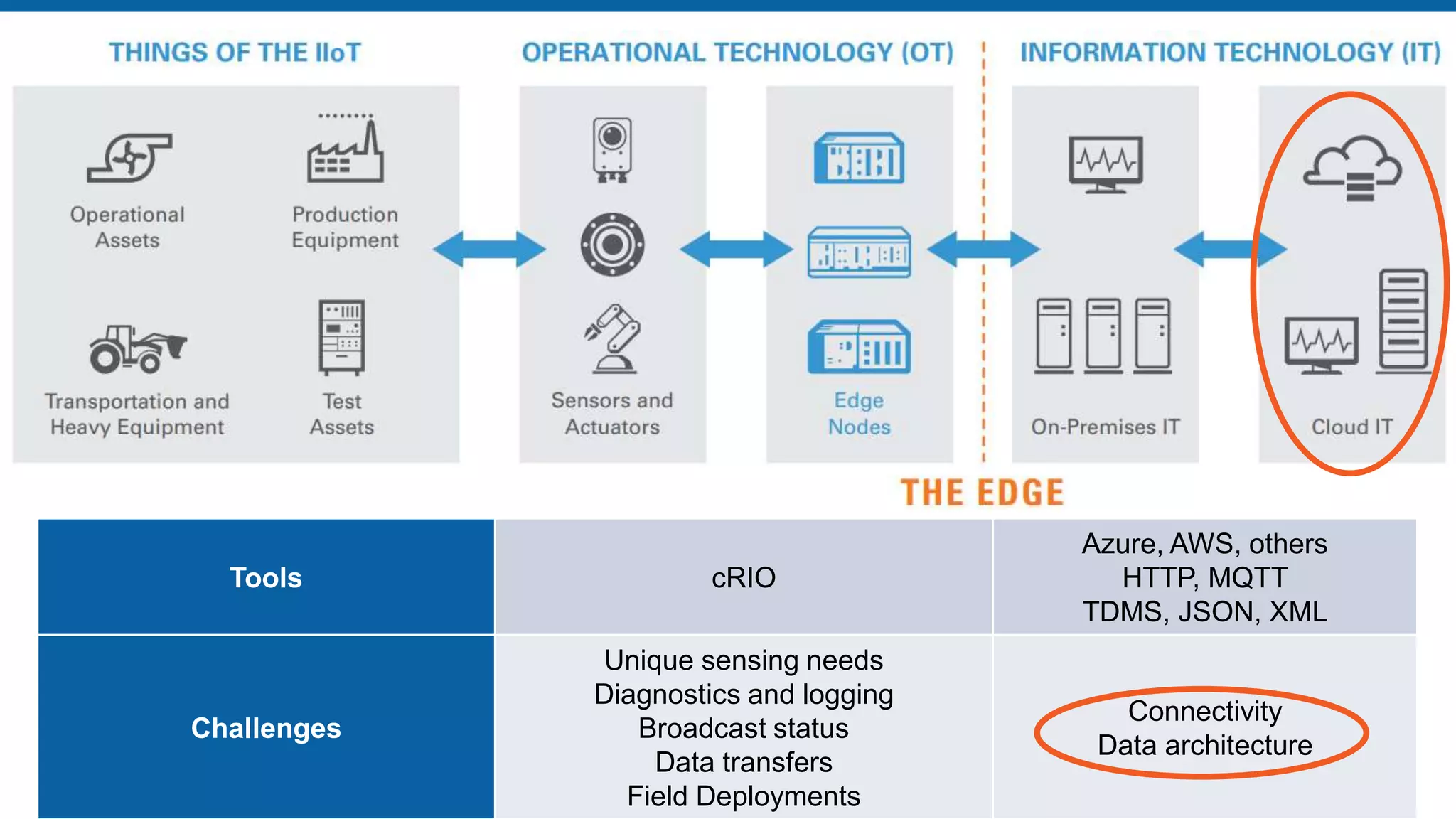 Tools
Tools cRIO
Azure, AWS, others
HTTP, MQTT
TDMS, JSON, XML
Challenges
Unique sensing needs
Diagnostics and logging
Broadcast status
Data transfers
Field Deployments
Connectivity
Data architecture
 