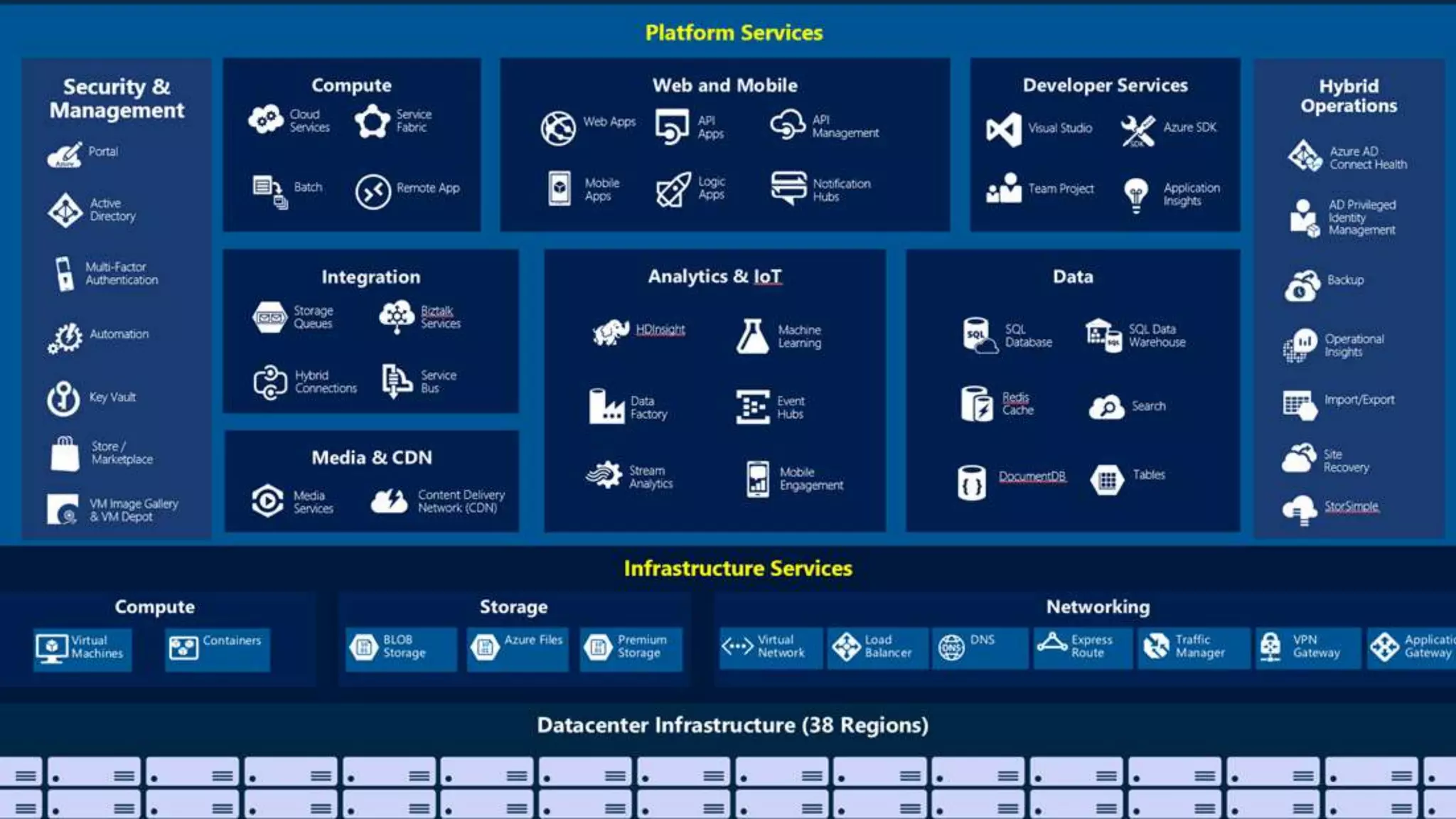 Software architecture - cloud - Pete -
 Azure introduction
 Other cloud platforms
 Basic components
 Advance components (?)
 