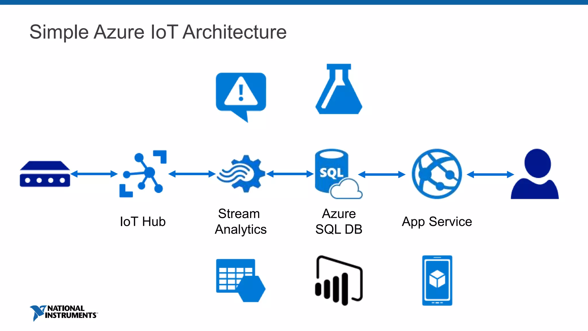 Simple Azure IoT Architecture
IoT Hub
Stream
Analytics
Azure
SQL DB
App Service
 