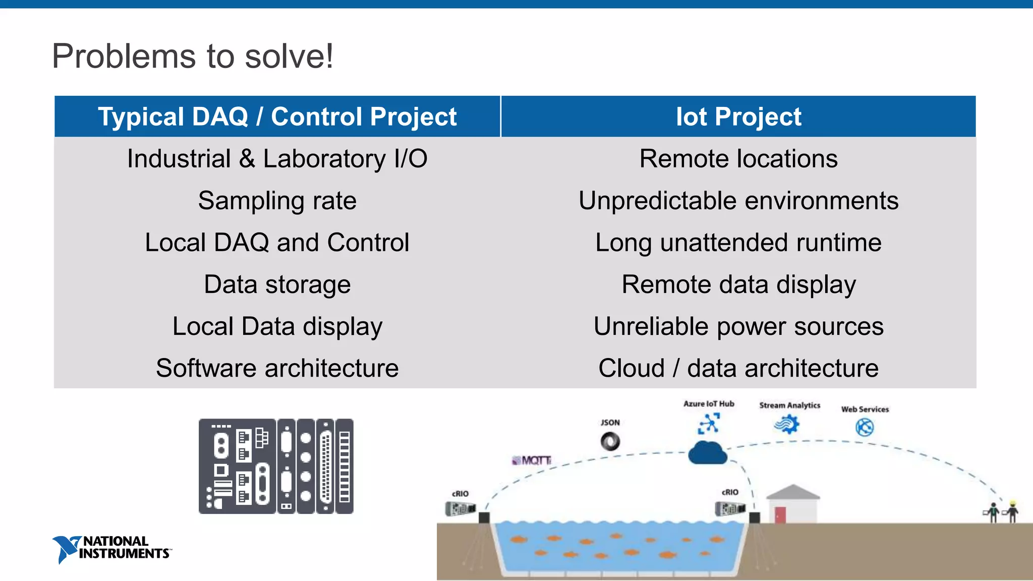 Problems to solve!
Typical DAQ / Control Project Iot Project
Industrial & Laboratory I/O Remote locations
Sampling rate Unpredictable environments
Local DAQ and Control Long unattended runtime
Data storage Remote data display
Local Data display Unreliable power sources
Software architecture Cloud / data architecture
 
