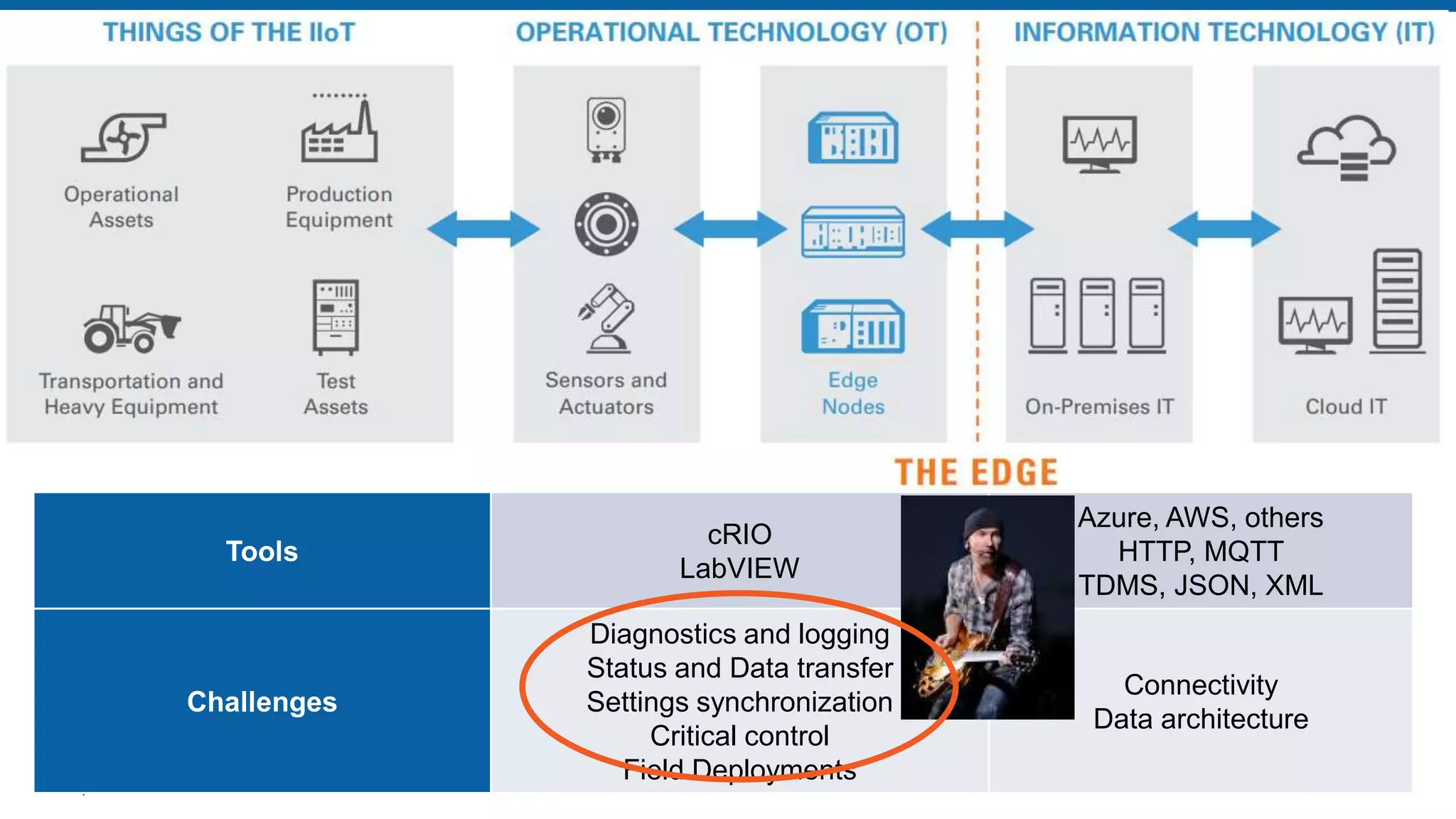 Tools
cRIO
LabVIEW
Azure, AWS, others
HTTP, MQTT
TDMS, JSON, XML
Challenges
Diagnostics and logging
Status and Data transfer
Settings synchronization
Critical control
Field Deployments
Connectivity
Data architecture
Tools
 
