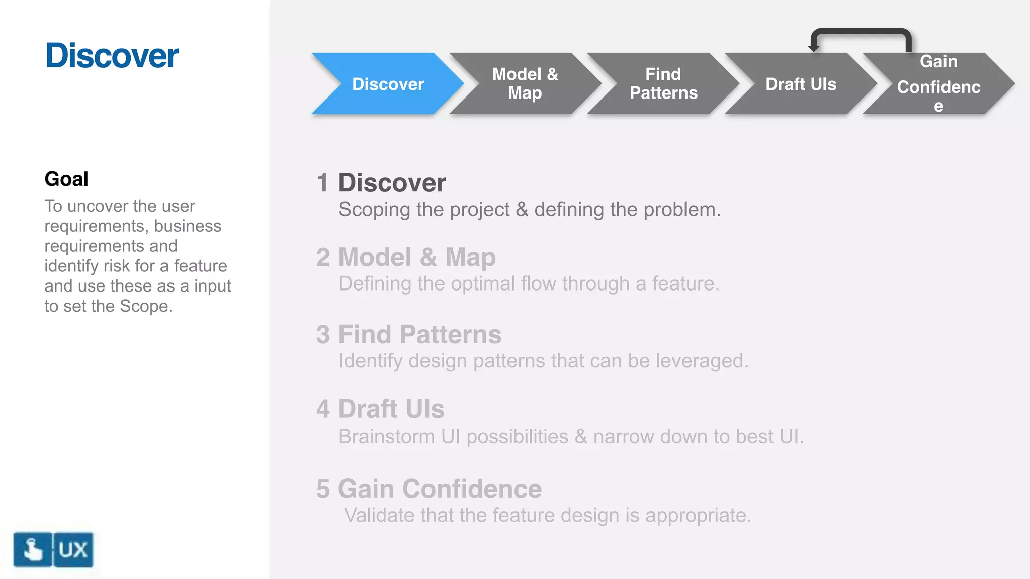 Discover
Model &
Map
Find
Patterns
Draft UIs
Gain
Confidenc
e
1 Discover
Scoping the project & defining the problem.
2 Model & Map
Defining the optimal flow through a feature.
3 Find Patterns
Identify design patterns that can be leveraged.
4 Draft UIs
Brainstorm UI possibilities & narrow down to best UI.
5 Gain Confidence
Validate that the feature design is appropriate.
Goal
To uncover the user
requirements, business
requirements and
identify risk for a feature
and use these as a input
to set the Scope.
Discover
 