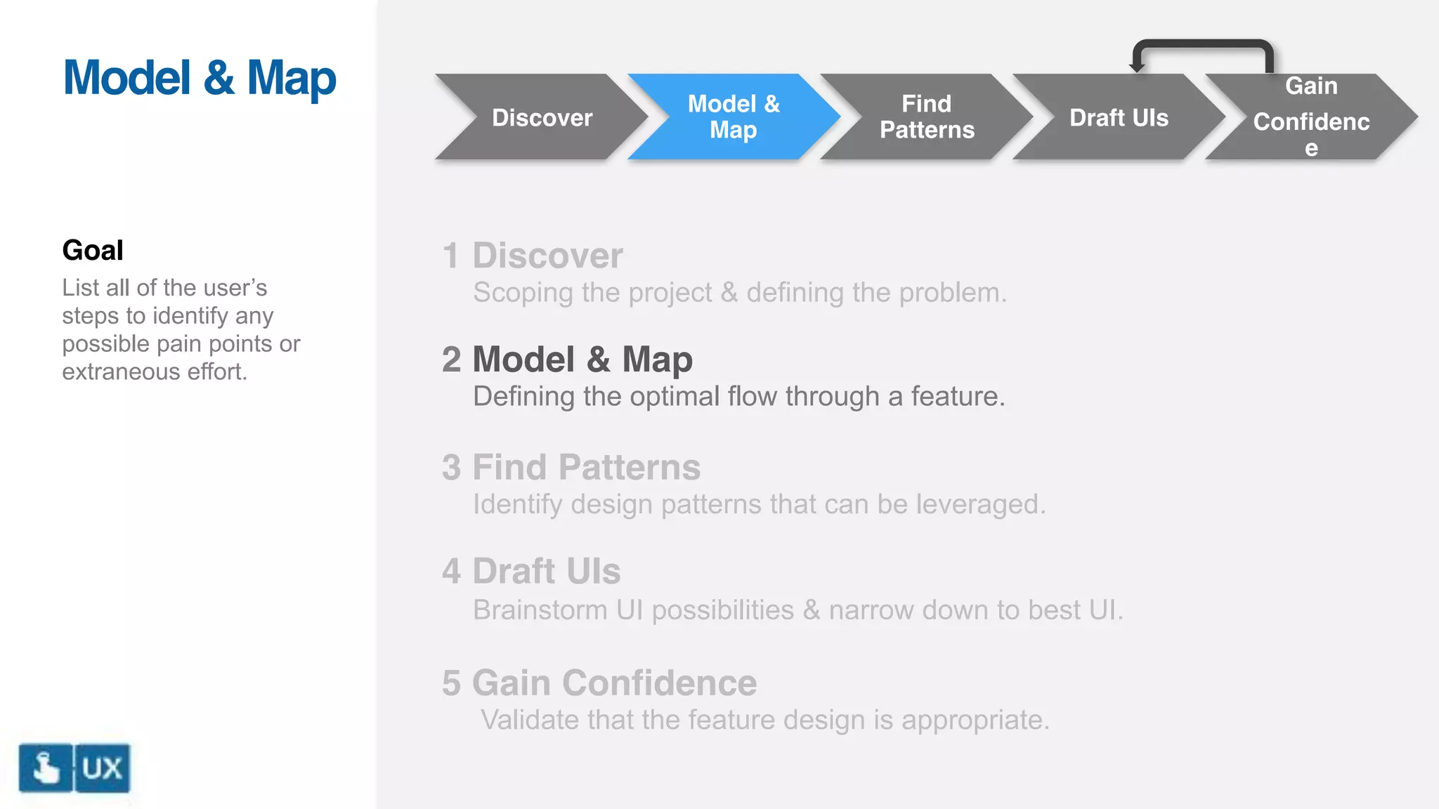 Discover
Model &
Map
Find
Patterns
Draft UIs
Gain
Confidenc
e
1 Discover
Scoping the project & defining the problem.
2 Model & Map
Defining the optimal flow through a feature.
3 Find Patterns
Identify design patterns that can be leveraged.
4 Draft UIs
Brainstorm UI possibilities & narrow down to best UI.
5 Gain Confidence
Validate that the feature design is appropriate.
Goal
List all of the user’s
steps to identify any
possible pain points or
extraneous effort.
Model & Map
 