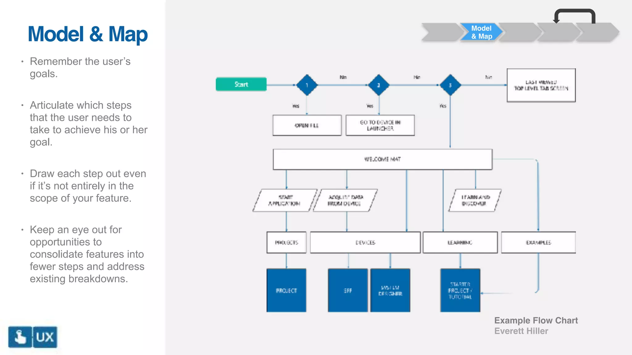 Example Flow Chart
Everett Hiller
Model
& Map
• Remember the user’s
goals.
• Articulate which steps
that the user needs to
take to achieve his or her
goal.
• Draw each step out even
if it’s not entirely in the
scope of your feature.
• Keep an eye out for
opportunities to
consolidate features into
fewer steps and address
existing breakdowns.
Model & Map
 