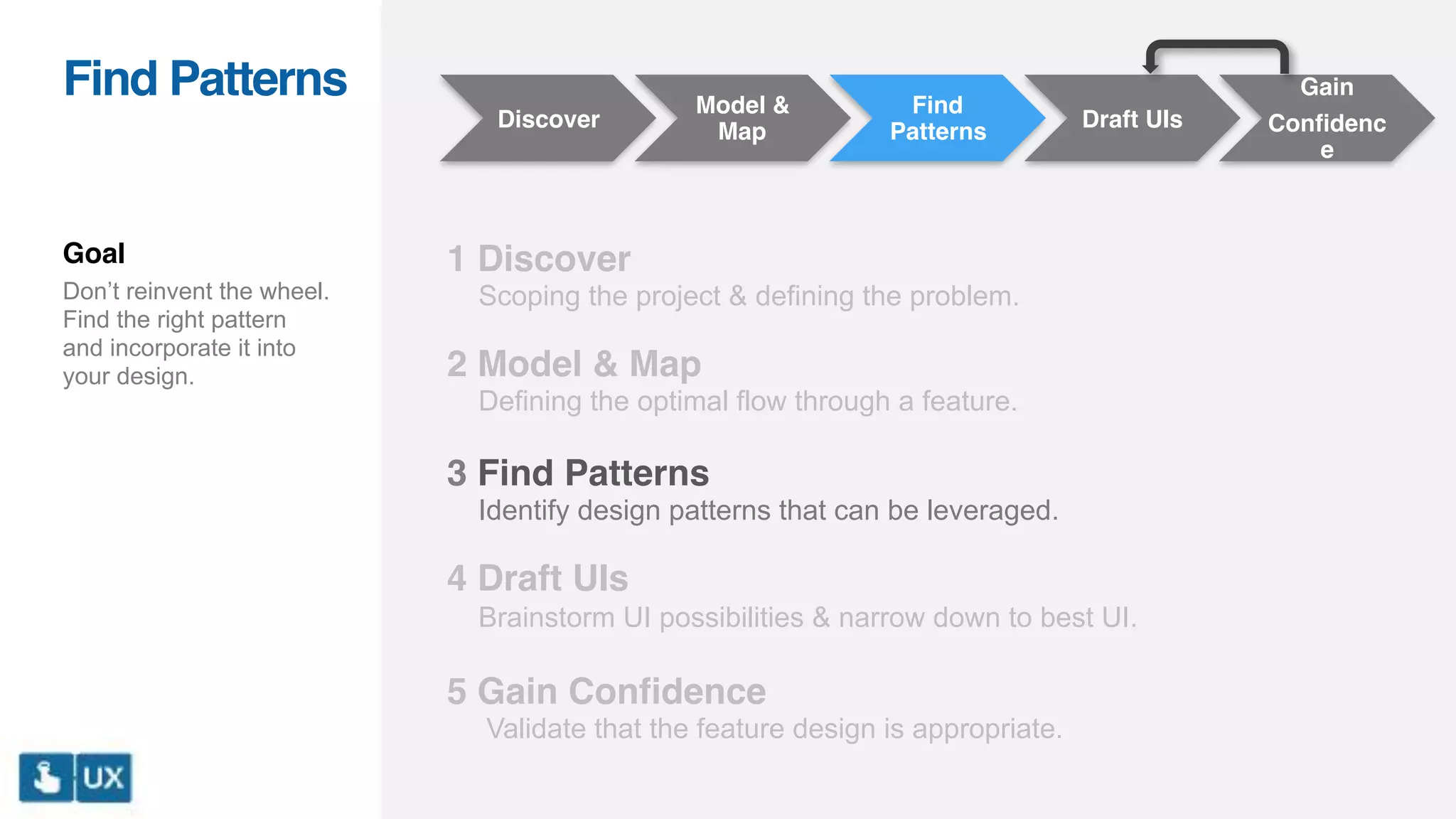 Discover
Model &
Map
Find
Patterns
Draft UIs
Gain
Confidenc
e
1 Discover
Scoping the project & defining the problem.
2 Model & Map
Defining the optimal flow through a feature.
3 Find Patterns
Identify design patterns that can be leveraged.
4 Draft UIs
Brainstorm UI possibilities & narrow down to best UI.
5 Gain Confidence
Validate that the feature design is appropriate.
Goal
Don’t reinvent the wheel.
Find the right pattern
and incorporate it into
your design.
Find Patterns
 