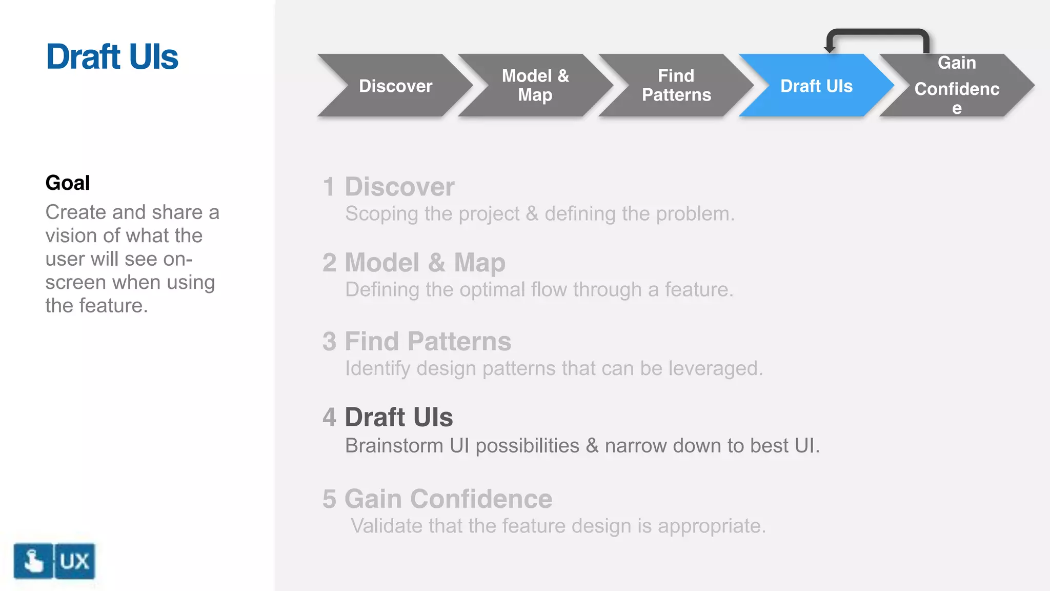 Discover
Model &
Map
Find
Patterns
Draft UIs
Gain
Confidenc
e
1 Discover
Scoping the project & defining the problem.
2 Model & Map
Defining the optimal flow through a feature.
3 Find Patterns
Identify design patterns that can be leveraged.
4 Draft UIs
Brainstorm UI possibilities & narrow down to best UI.
5 Gain Confidence
Validate that the feature design is appropriate.
Goal
Create and share a
vision of what the
user will see on-
screen when using
the feature.
Draft UIs
 