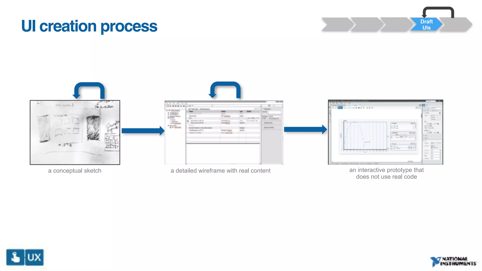 a conceptual sketch a detailed wireframe with real content an interactive prototype that
does not use real code
Draft
UIsUI creation process
 