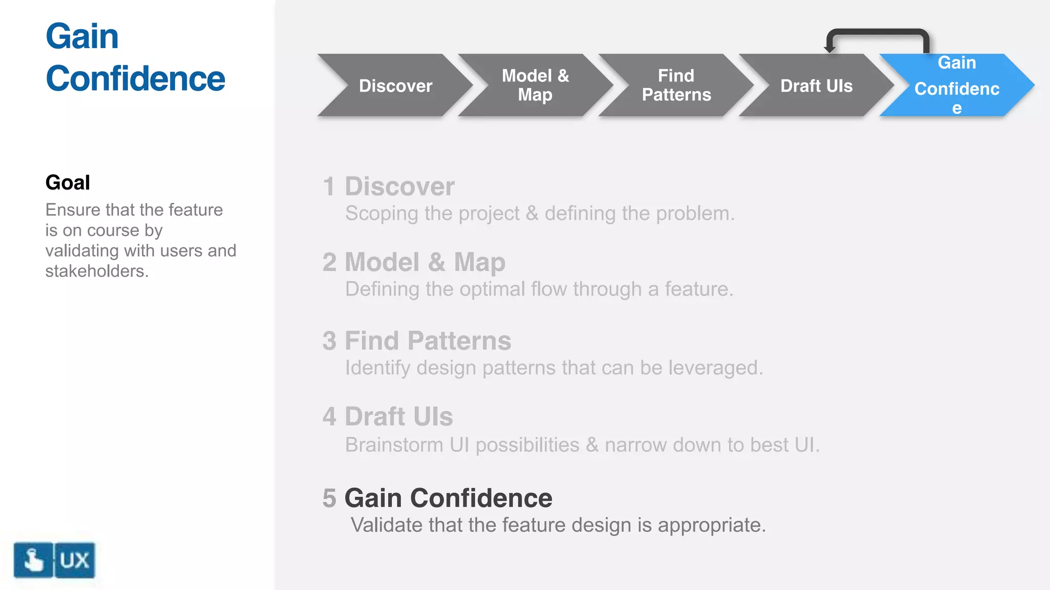 Discover
Model &
Map
Find
Patterns
Draft UIs
Gain
Confidenc
e
1 Discover
Scoping the project & defining the problem.
2 Model & Map
Defining the optimal flow through a feature.
3 Find Patterns
Identify design patterns that can be leveraged.
4 Draft UIs
Brainstorm UI possibilities & narrow down to best UI.
5 Gain Confidence
Validate that the feature design is appropriate.
Goal
Ensure that the feature
is on course by
validating with users and
stakeholders.
Gain
Confidence
 
