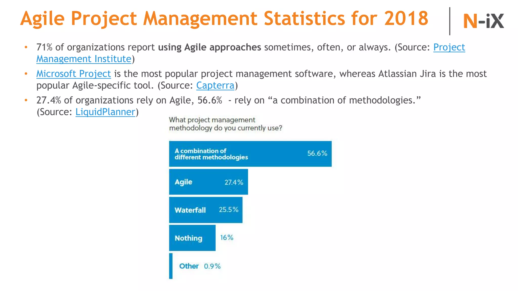 Agile Project Management Statistics for 2018
• 71% of organizations report using Agile approaches sometimes, often, or always. (Source: Project
Management Institute)
• Microsoft Project is the most popular project management software, whereas Atlassian Jira is the most
popular Agile-specific tool. (Source: Capterra)
• 27.4% of organizations rely on Agile, 56.6% - rely on “a combination of methodologies.”
(Source: LiquidPlanner)
 