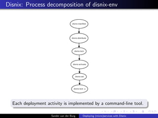 Disnix: Process decomposition of disnix-env
Each deployment activity is implemented by a command-line tool.
Sander van der Burg Deploying (micro)services with Disnix
 