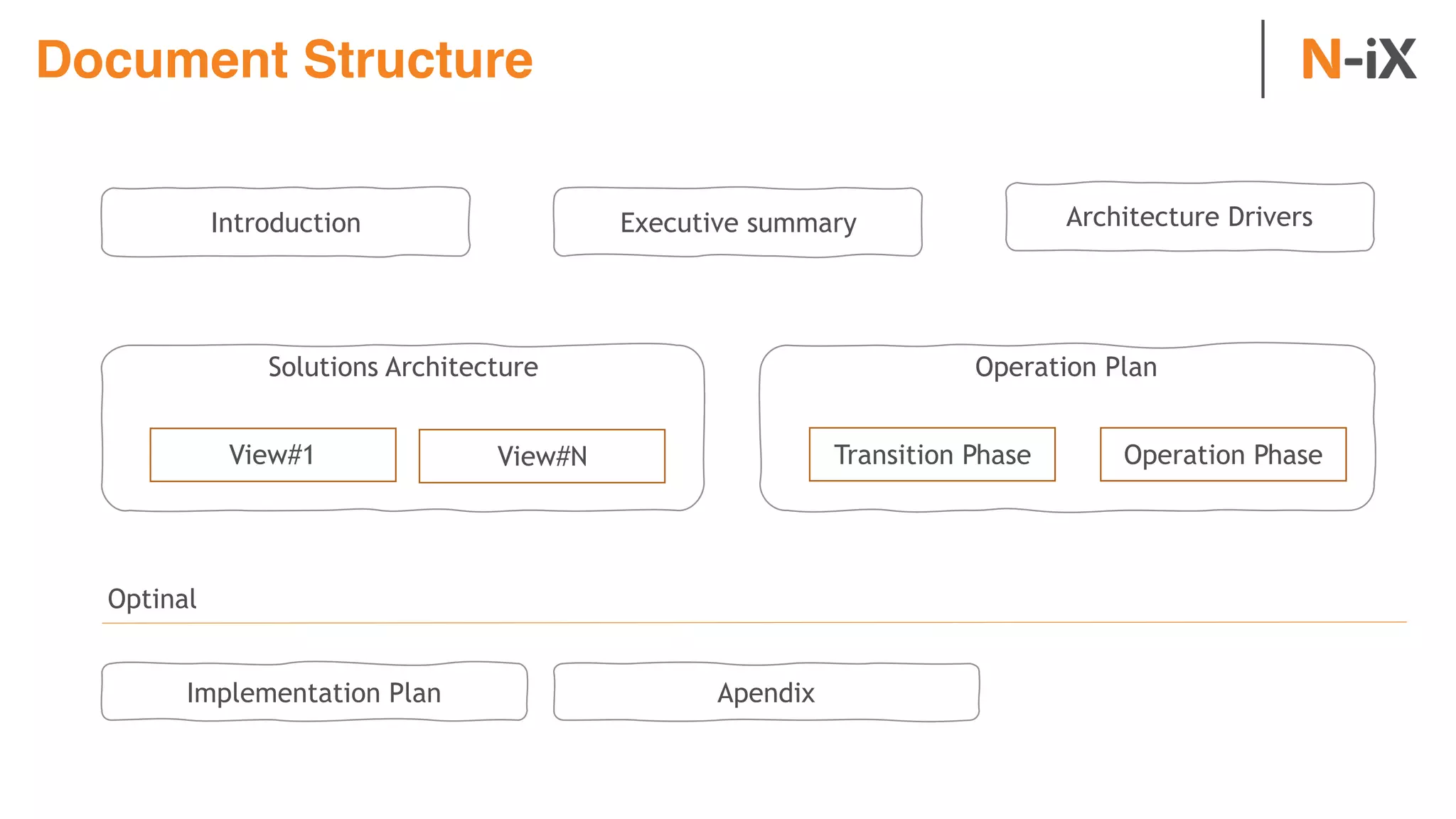 Document Structure
Apendix
Introduction Executive summary Architecture Drivers
Solutions Architecture Operation Plan
Implementation Plan
Optinal
View#1 View#N Transition Phase Operation Phase
 