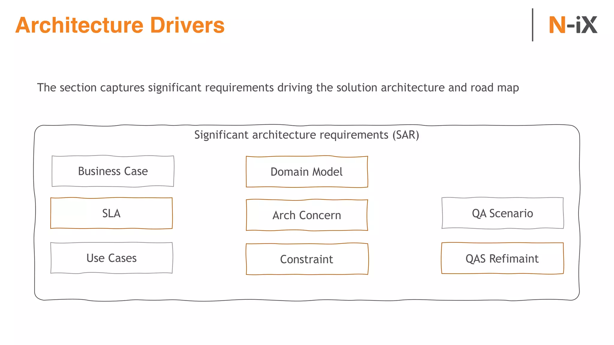 Architecture Drivers
The section captures significant requirements driving the solution architecture and road map
Significant architecture requirements (SAR)
Business Case
SLA
Use Cases
Domain Model
Constraint
QA Scenario
QAS Refimaint
Arch Concern
 