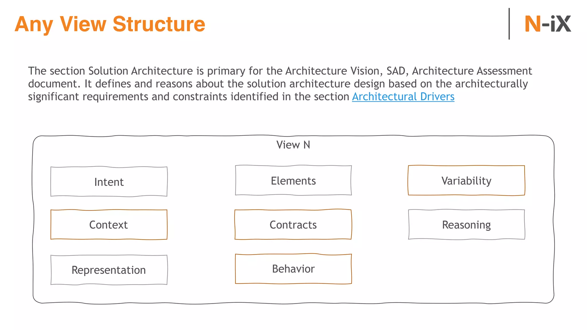 Any View Structure
The section Solution Architecture is primary for the Architecture Vision, SAD, Architecture Assessment
document. It defines and reasons about the solution architecture design based on the architecturally
significant requirements and constraints identified in the section Architectural Drivers
View N
Intent
Context
Representation
Elements
Contracts
Behavior
Variability
Reasoning
 