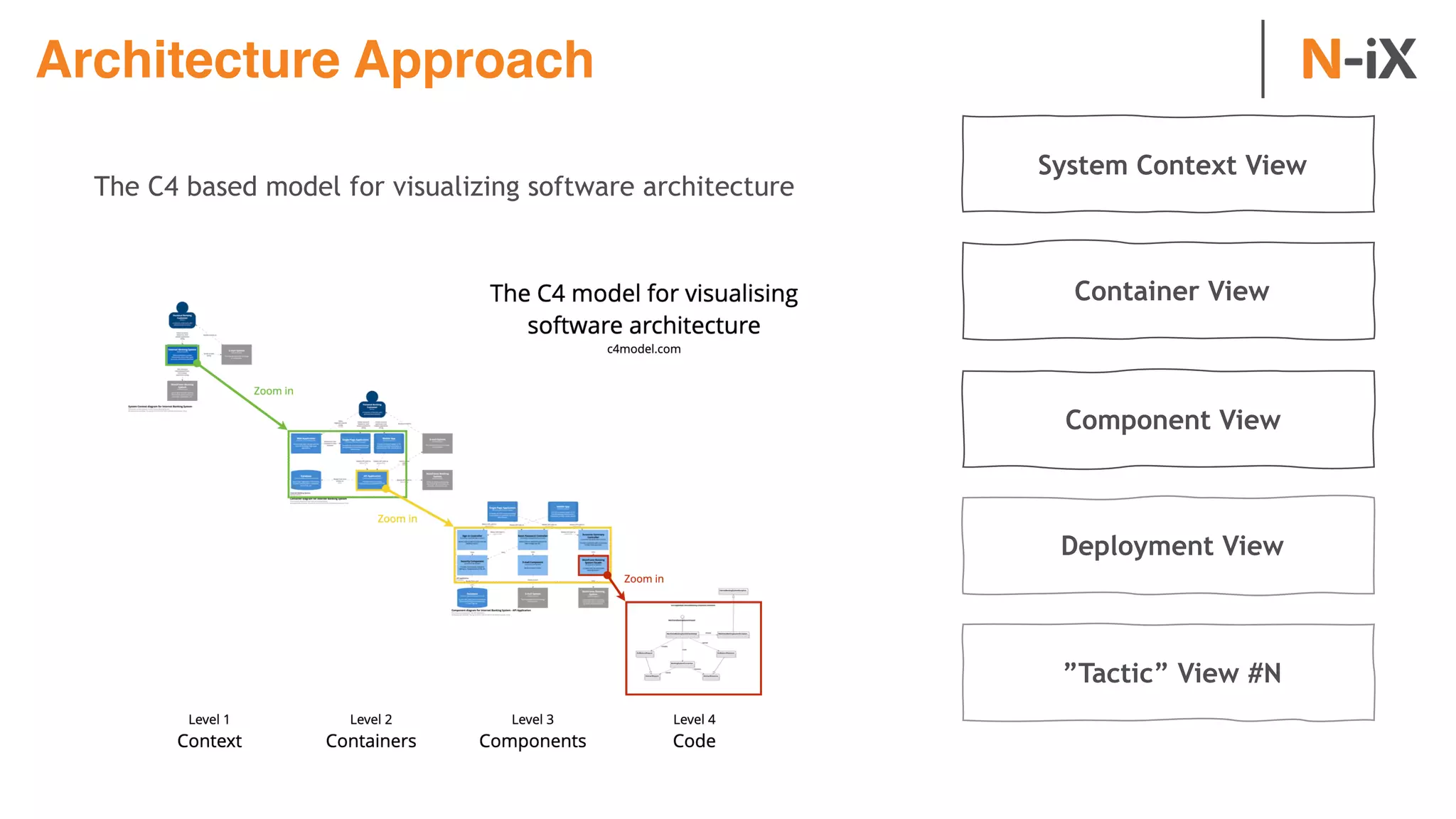 Architecture Approach
 System Context View
 Container View
The C4 based model for visualizing software architecture
 Component View
 Deployment View
 ”Tactic” View #N
 