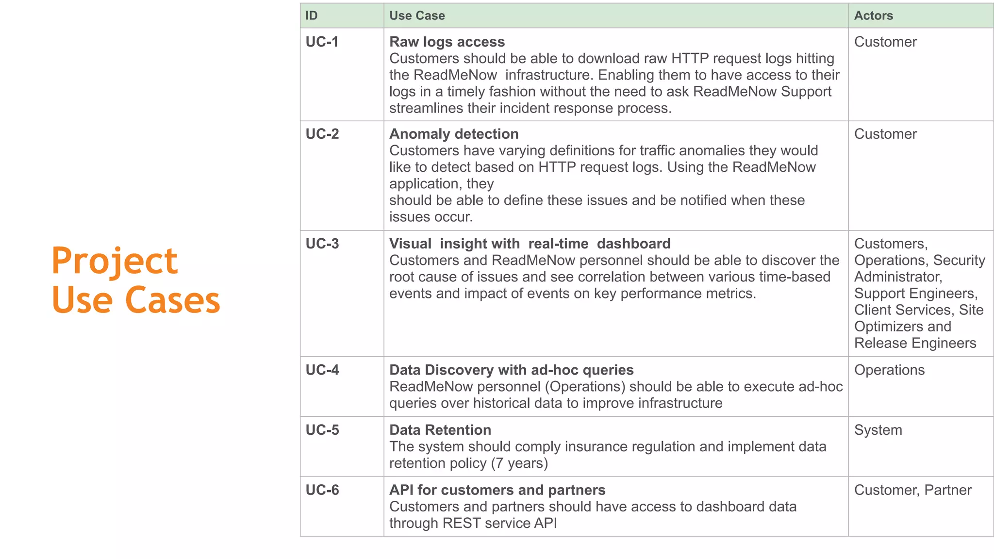ID Use Case Actors
UC-1 Raw logs access
Customers should be able to download raw HTTP request logs hitting
the ReadMeNow infrastructure. Enabling them to have access to their
logs in a timely fashion without the need to ask ReadMeNow Support
streamlines their incident response process.
Customer
UC-2 Anomaly detection
Customers have varying definitions for traffic anomalies they would
like to detect based on HTTP request logs. Using the ReadMeNow
application, they
should be able to define these issues and be notified when these
issues occur.
Customer
UC-3 Visual insight with real-time dashboard
Customers and ReadMeNow personnel should be able to discover the
root cause of issues and see correlation between various time-based
events and impact of events on key performance metrics.
Customers,
Operations, Security
Administrator,
Support Engineers,
Client Services, Site
Optimizers and
Release Engineers
UC-4 Data Discovery with ad-hoc queries
ReadMeNow personnel (Operations) should be able to execute ad-hoc
queries over historical data to improve infrastructure
Operations
UC-5 Data Retention
The system should comply insurance regulation and implement data
retention policy (7 years)
System
UC-6 API for customers and partners
Customers and partners should have access to dashboard data
through REST service API
Customer, Partner
Project
Use Cases
 