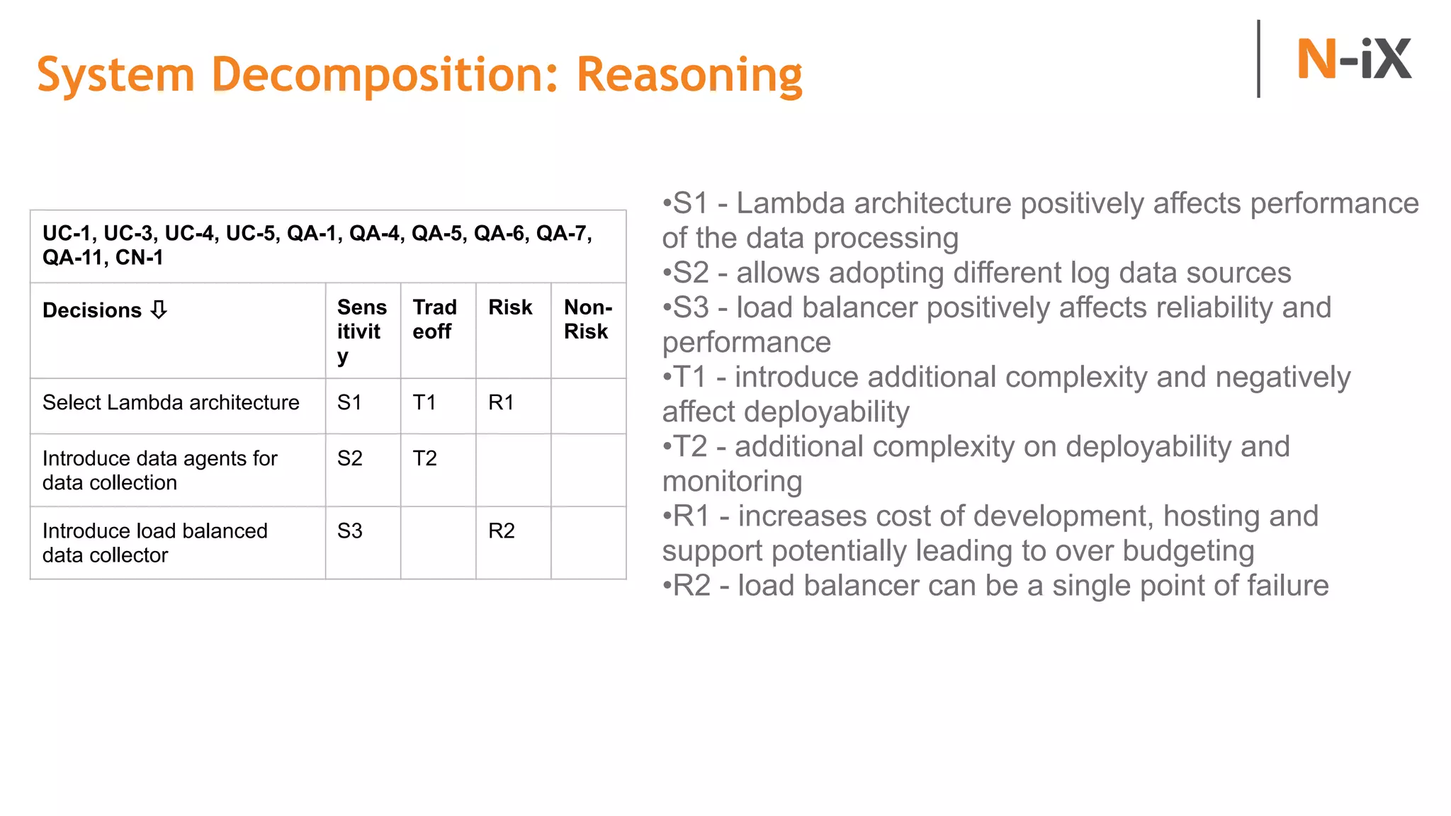 System Decomposition: Reasoning
UC-1, UC-3, UC-4, UC-5, QA-1, QA-4, QA-5, QA-6, QA-7,
QA-11, CN-1
Decisions ⇩ Sens
itivit
y
Trad
eoff
Risk Non-
Risk
Select Lambda architecture S1 T1 R1  
Introduce data agents for
data collection
S2 T2    
Introduce load balanced
data collector
S3   R2  
•S1 - Lambda architecture positively affects performance
of the data processing
•S2 - allows adopting different log data sources
•S3 - load balancer positively affects reliability and
performance
•T1 - introduce additional complexity and negatively
affect deployability
•T2 - additional complexity on deployability and
monitoring
•R1 - increases cost of development, hosting and
support potentially leading to over budgeting
•R2 - load balancer can be a single point of failure
 