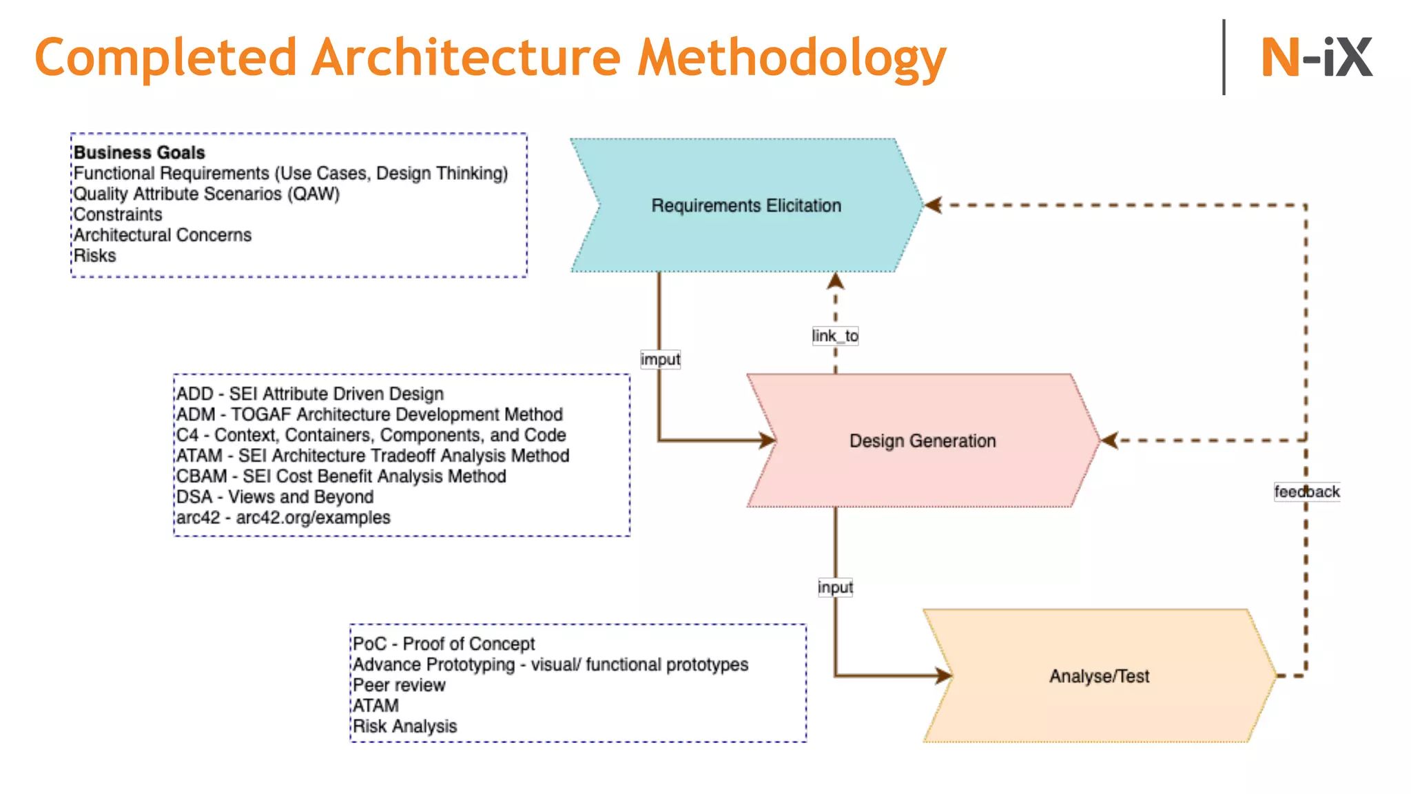 Completed Architecture Methodology
 