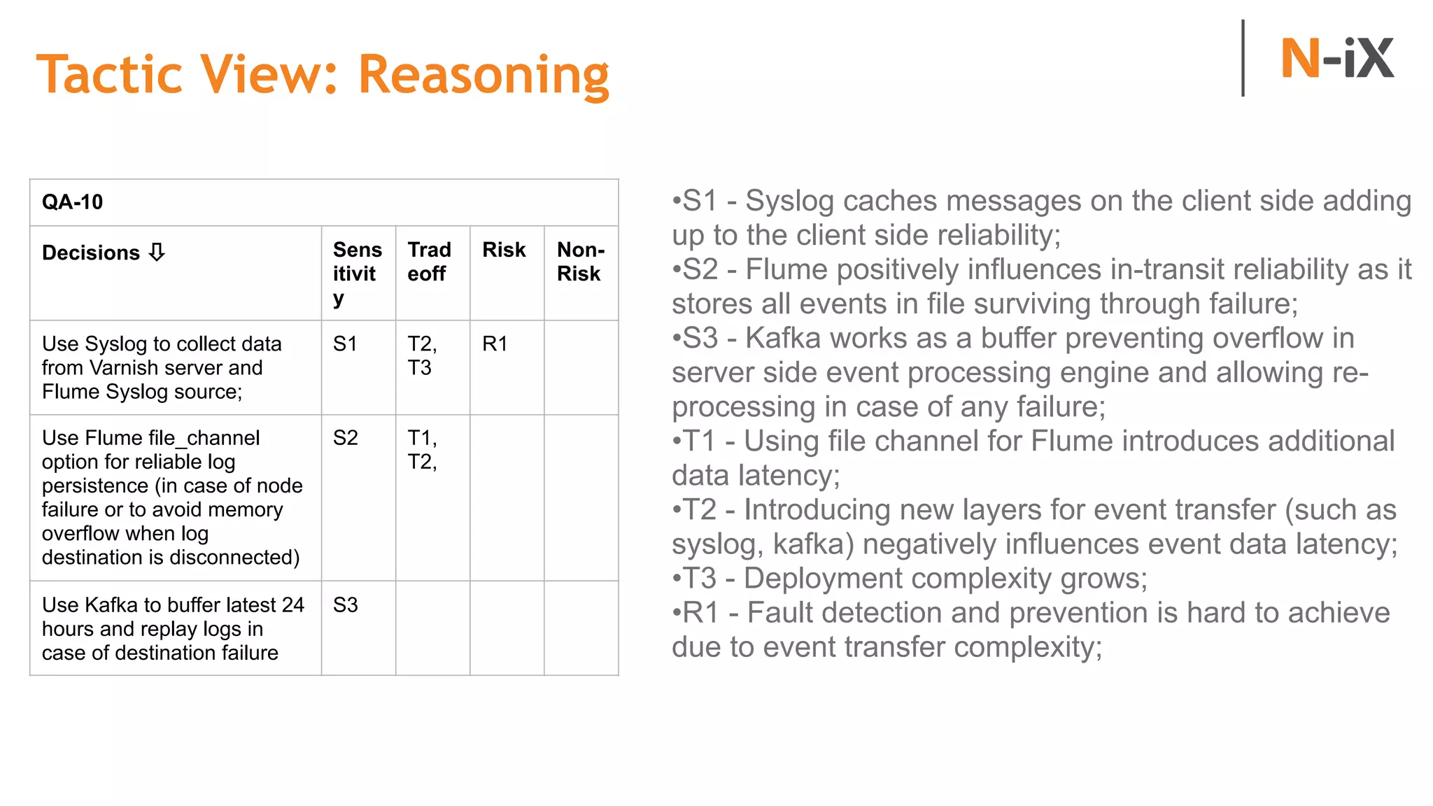 Tactic View: Reasoning
QA-10
Decisions ⇩ Sens
itivit
y
Trad
eoff
Risk Non-
Risk
Use Syslog to collect data
from Varnish server and
Flume Syslog source;
S1 T2,
T3
R1  
Use Flume file_channel
option for reliable log
persistence (in case of node
failure or to avoid memory
overflow when log
destination is disconnected)
S2 T1,
T2,
   
Use Kafka to buffer latest 24
hours and replay logs in
case of destination failure
S3    
•S1 - Syslog caches messages on the client side adding
up to the client side reliability;
•S2 - Flume positively influences in-transit reliability as it
stores all events in file surviving through failure;
•S3 - Kafka works as a buffer preventing overflow in
server side event processing engine and allowing re-
processing in case of any failure;
•T1 - Using file channel for Flume introduces additional
data latency;
•T2 - Introducing new layers for event transfer (such as
syslog, kafka) negatively influences event data latency;
•T3 - Deployment complexity grows;
•R1 - Fault detection and prevention is hard to achieve
due to event transfer complexity;
 