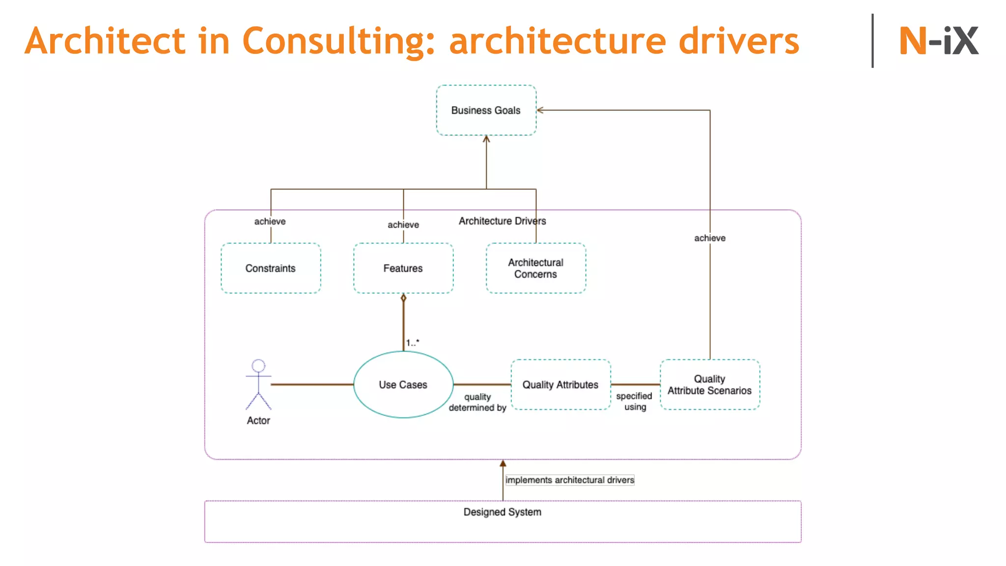 Architect in Consulting: architecture drivers
 