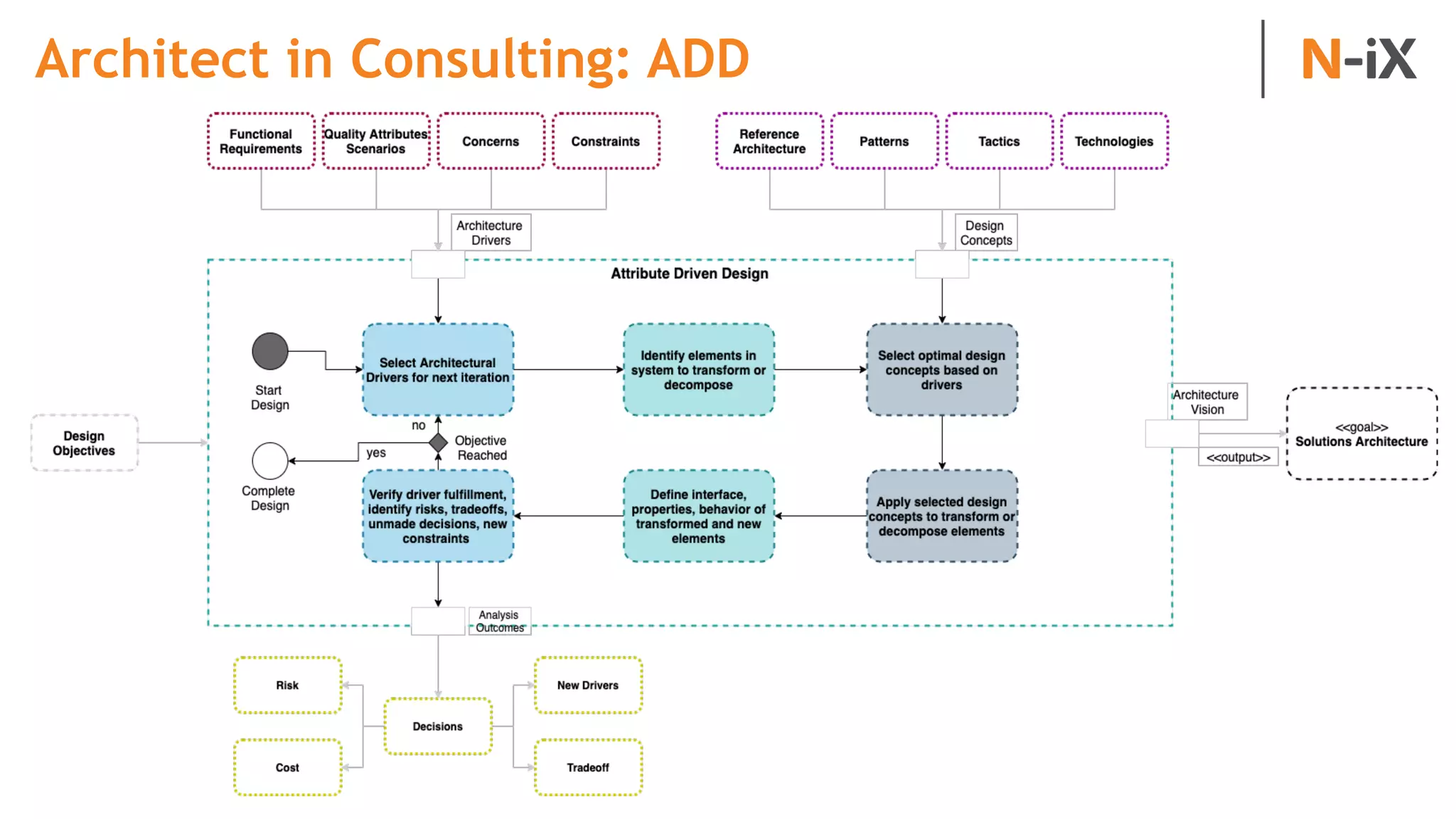 Architect in Consulting: ADD
 