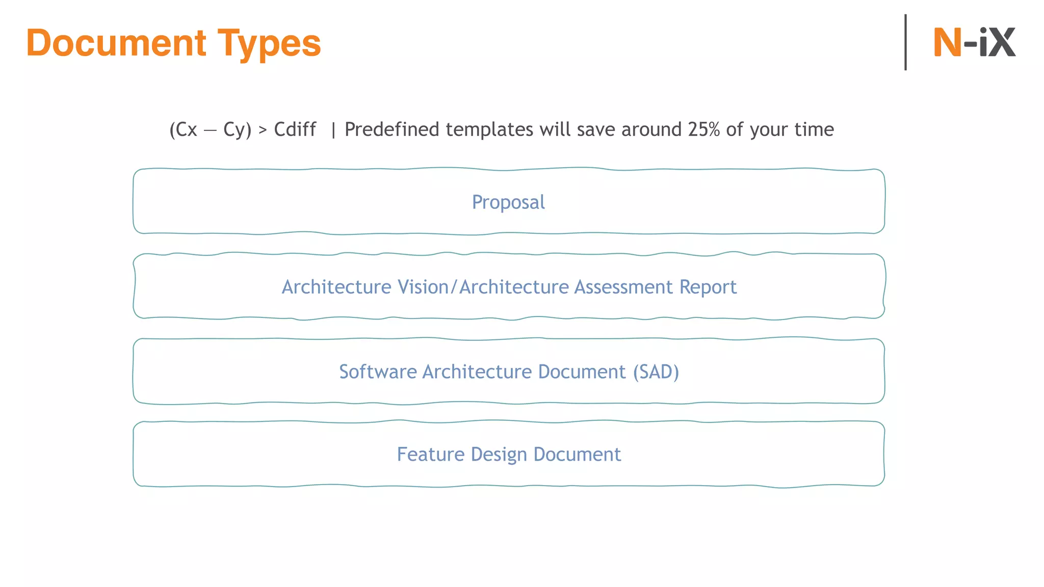 Document Types
(Cx — Cy) > Cdiff | Predefined templates will save around 25% of your time
Proposal
Architecture Vision/Architecture Assessment Report
Software Architecture Document (SAD)
Feature Design Document
 