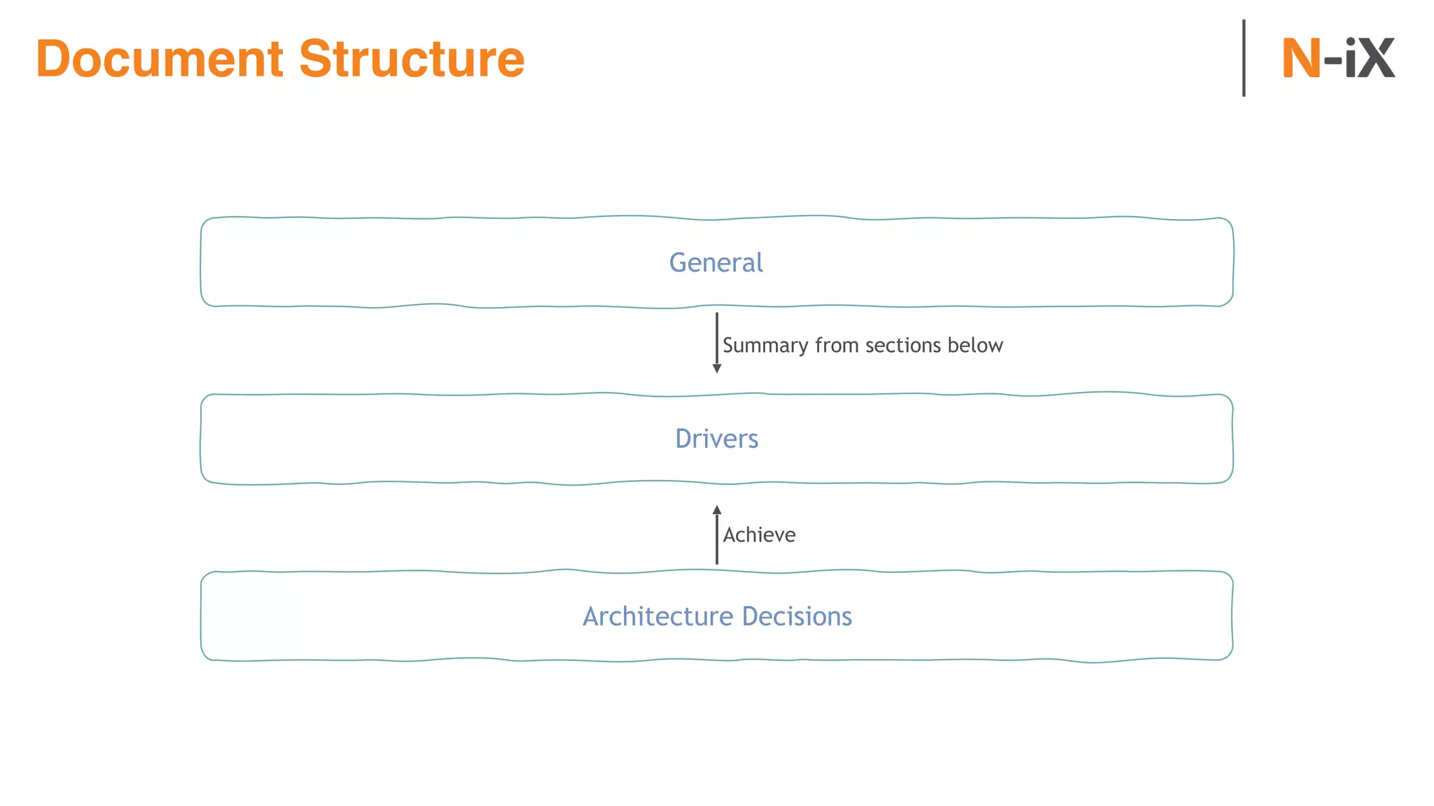 Document Structure
General
Drivers
Architecture Decisions
Summary from sections below
Achieve
 
