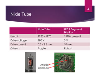 Nixie Tube
4
Nixie Tube LED 7 Segment
Display
Used in 1955 - 1970 1970 - present
Drive voltage 180 V 3 V
Drive current 0.3 - 2.5 mA 10 mA
Others Fragile Robust
Cathode
Anode
 