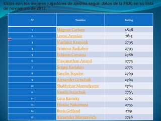 Estos son los mejores jugadores de ajedrez según datos de la FIDE en su lista
de noviembre de 2012.

             Nº                      Nombre                   Rating


              1            Magnus Carlsen                     2848
              2            Levon Aronian                      2815
              3            Vladimir Kramink                   2795
              4            Teimour Radjabov                   2793
              5            Fabiano Caruana                    2786
              6            Viswanathan Anand                  2775
              7            Sergey Karjakin                    2775
              8            Vaselin Topalov                    2769
              9            Alexander Grischuk                 2764
              10           Shakhriyar Mamedyarov              2764
              11           Vassily Ivanchuk                   2763
              12           Gata Kamsky                        2762
              13           Hiraku Nakamura                    2755
              14           Boris Gelfand                      2751
              15           Alexander Morozevich               2748
 