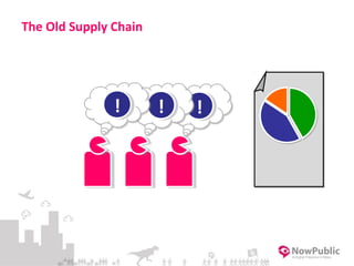 The Old Supply Chain
!!!!!!
 