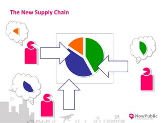 The New Supply Chain
 