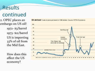 Results
 continued
2. OPEC places an
embargo on US oil!
     1972- $3/barrel
     1973- $12/barrel
     US is importing
     33% of oil from
     the Mid East.

    How does this
    affect the US
    economy?
 