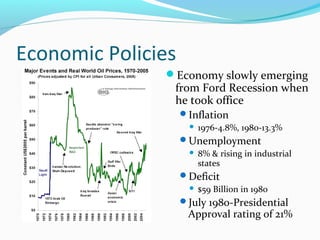 Economic Policies
               Economy slowly emerging
                from Ford Recession when
                he took office
                    Inflation
                         1976-4.8%, 1980-13.3%
                    Unemployment
                         8% & rising in industrial
                          states
                    Deficit
                         $59 Billion in 1980
                    July 1980-Presidential
                     Approval rating of 21%
 