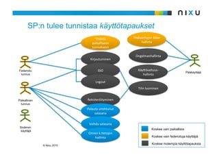 SP:n tulee tunnistaa käyttötapaukset
                                 Yhdistä        Yhdiste9yjenAlien
                               paikalliseen          hallinta
                               tunnukseen

                                                  Ongelmanhallinta
                              Kirjautuminen


Federoitu                          SSO             Käy9övaltuus‐
                                                                                       Pääkäyttäjä
 tunnus                                                hallinta

                                 Logout
                                                    Tilinluominen


Paikallinen                 Rekisteröityminen
 tunnus
                            Palautaunohtunut
                                 salasana


                             Vaihdasalasana
 Sisäinen
                                                             Koskee vain paikallisia
  käyttäjä
                            Omienk.Aetojen
                               hallinta                     Koskee vain federoituja käyttäjiä

              © Nixu 2010
                                                             Koskee molempia käyttötapauksia
 